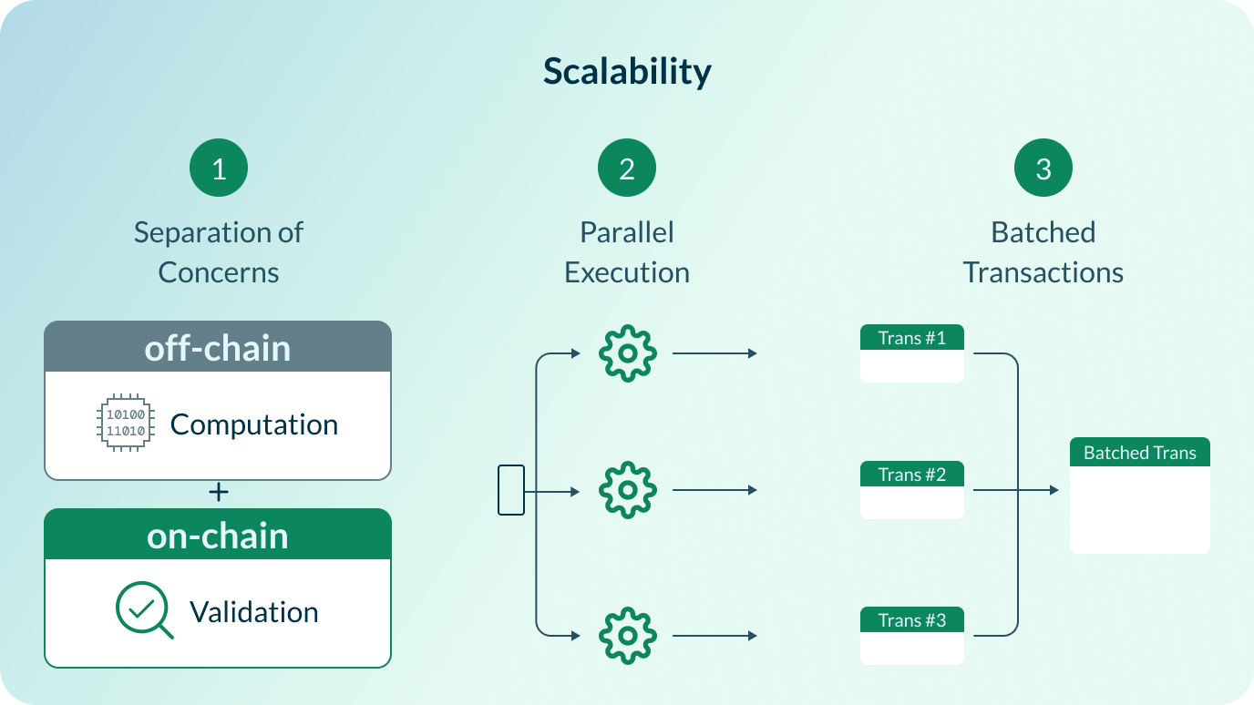 Cell Model's scalability