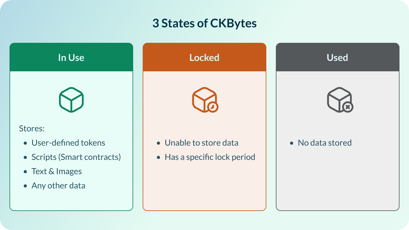 Three States of CKBytes