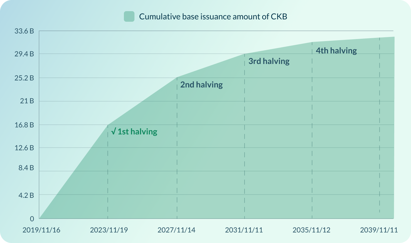 Cumulative base issuance amount of CKB