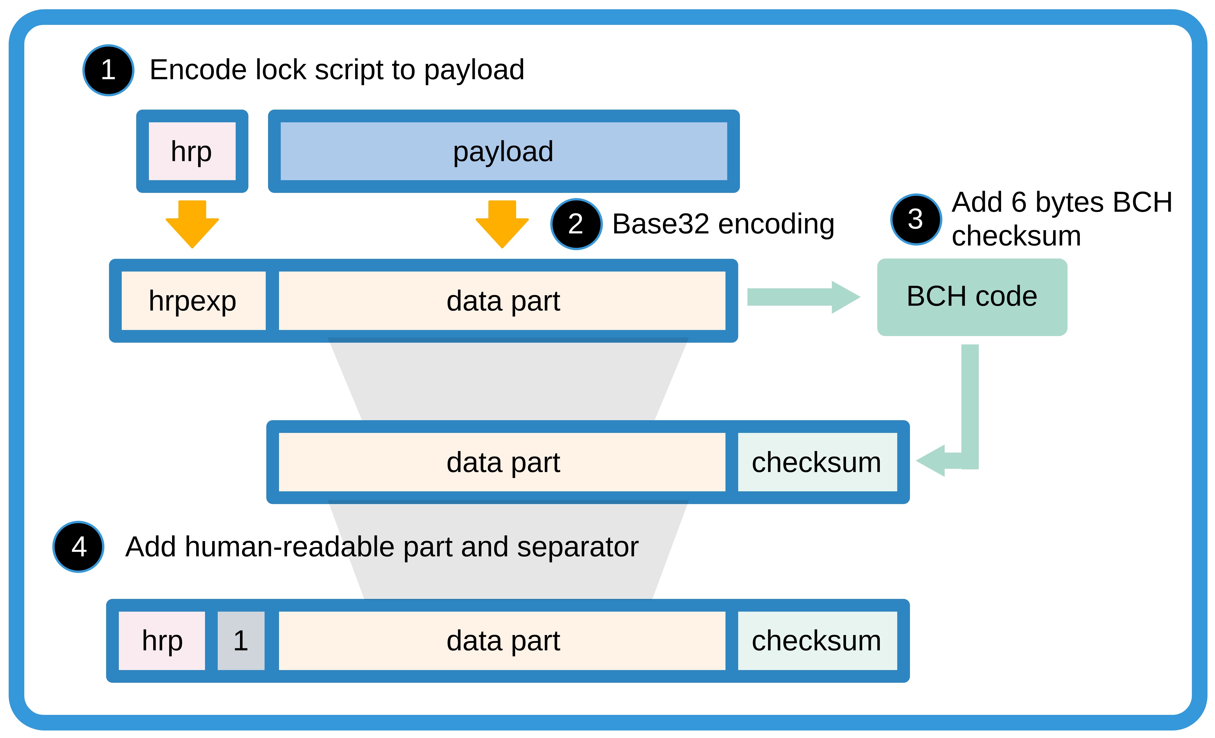 Encoding a Lock Script into a payload